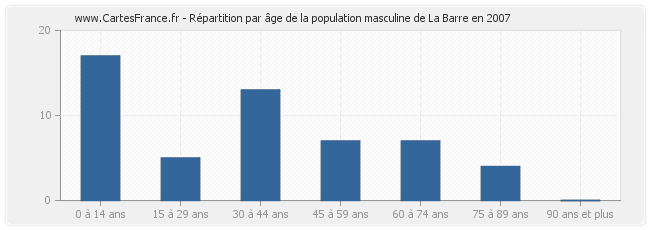 Répartition par âge de la population masculine de La Barre en 2007